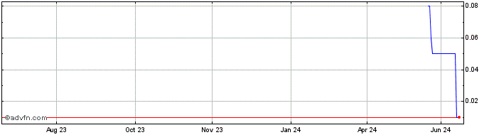 1 Year ITUBG391 Ex:37,72  Price Chart