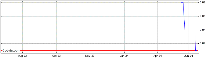 1 Year ITUBG393 Ex:37,97  Price Chart