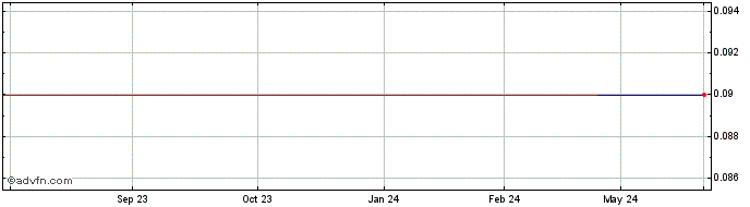 1 Year ITUBG403 Ex:38,74  Price Chart
