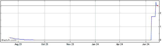 1 Year ITUBI326 Ex:31,21  Price Chart