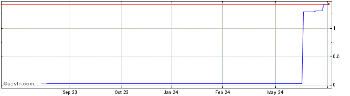 1 Year ITUBI341 Ex:32,69  Price Chart
