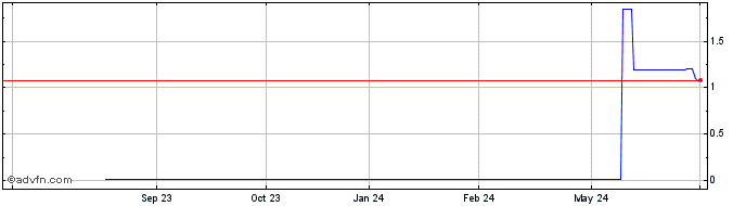 1 Year ITUBI351 Ex:33,69  Price Chart