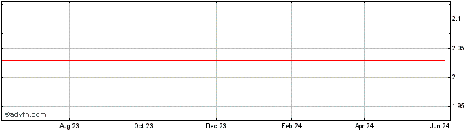 1 Year ITUBI366 Ex:35,21  Price Chart