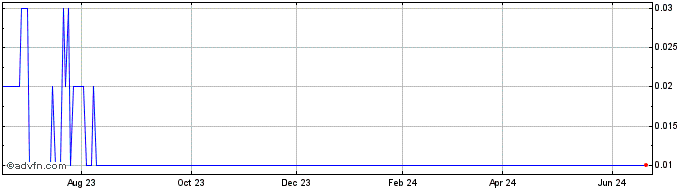 1 Year ITUBI386 Ex:37,21  Price Chart