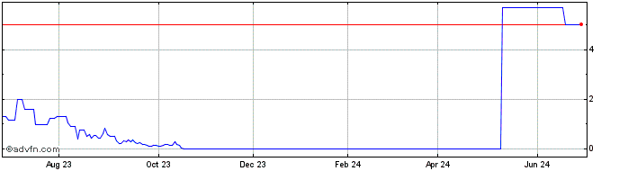 1 Year ITUBJ291 Ex:27,83  Price Chart