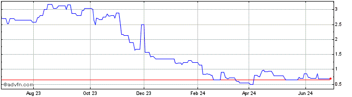 1 Year ITUBP310 Ex:28,73  Price Chart