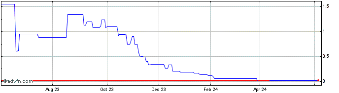 1 Year ITUBR26 Ex:24,5  Price Chart
