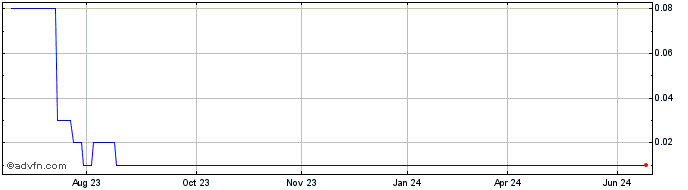 1 Year ITUBT226 Ex:22,41  Price Chart