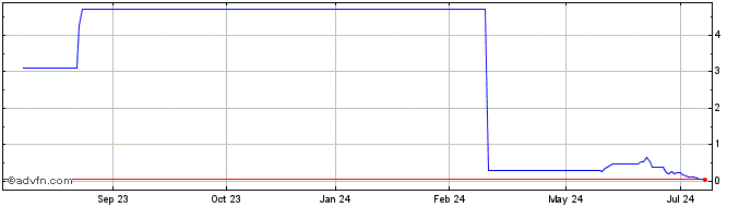 1 Year ITUBT318 Ex:30,18  Price Chart