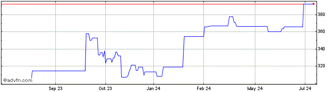 1 Year Jacobs Solutdrn  Price Chart