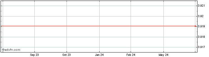 1 Year JHSF PART ON Share Price Chart