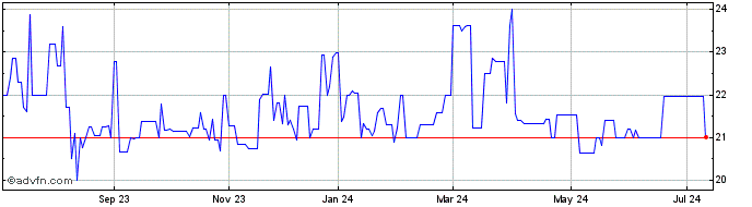 1 Year JOSAPAR ON  Price Chart