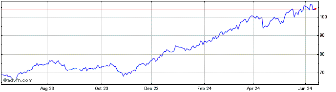 1 Year JPMorgan Chase &  Price Chart