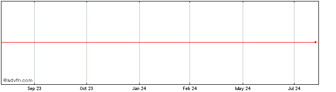 1 Year KEPLER WEBER ON Share Price Chart