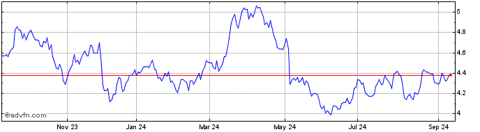 1 Year KLABIN PN  Price Chart