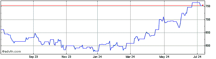 1 Year Kimberly Cl DRN  Price Chart