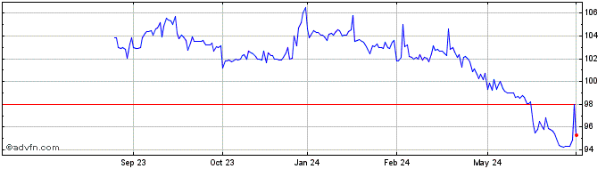 1 Year Kinea Hedge Fund Fundo D...  Price Chart