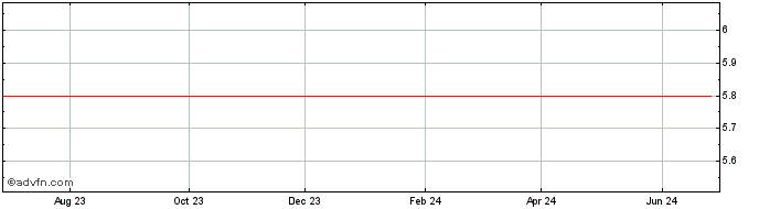1 Year Lumen Technologies  Price Chart