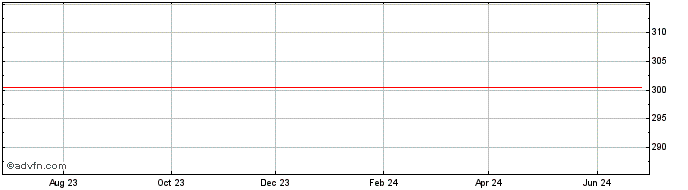 1 Year Loews  Price Chart