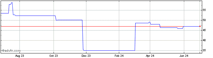 1 Year Lattice Semiconductor  Price Chart