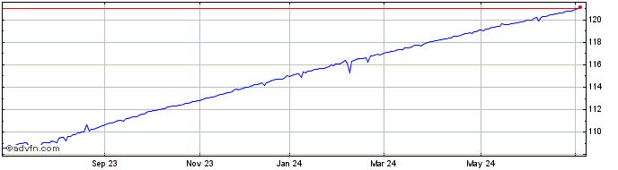 1 Year Investo  Price Chart