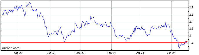 1 Year LOPES BRASIL ON Share Price Chart