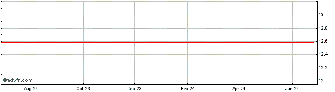 1 Year LOJAS RENNER ON Share Price Chart