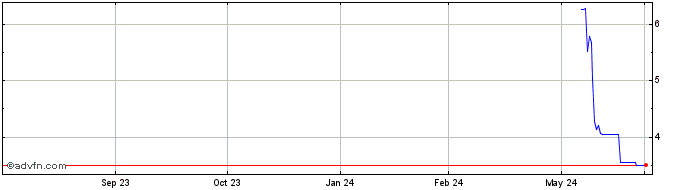 1 Year LRENG927 Ex:9,14  Price Chart