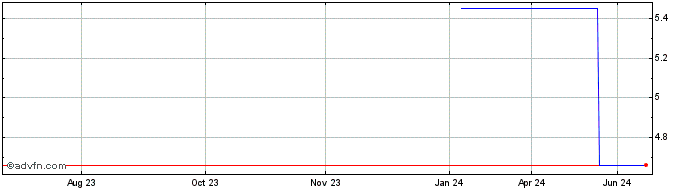 1 Year LOCAWEB ON Share Price Chart