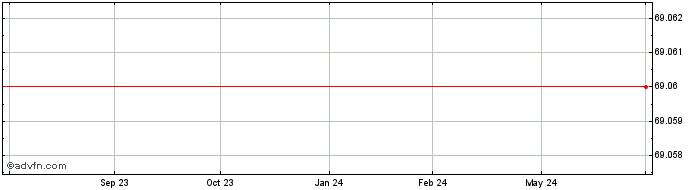 1 Year MongoDB  Price Chart