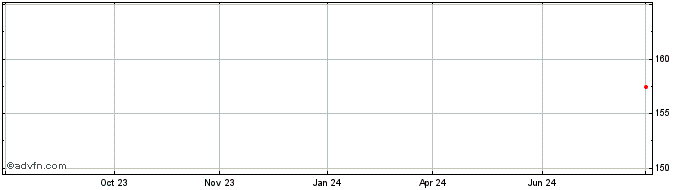 1 Year Marathon Oil  Price Chart