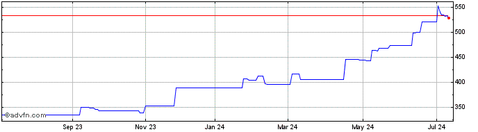 1 Year Motorola Solutions  Price Chart