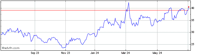 1 Year Marvell Technology  Price Chart