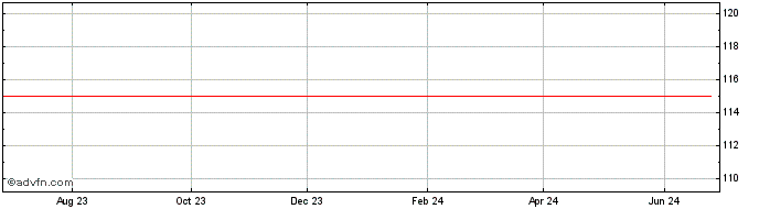 1 Year Microstrategy  Price Chart