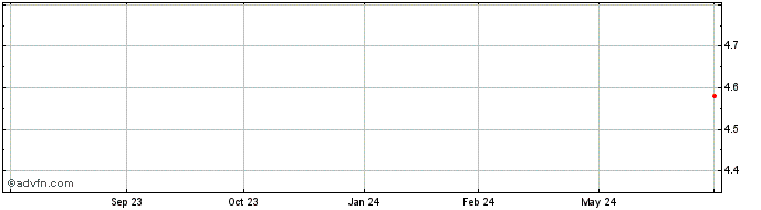 1 Year Hospital Mater Dei S.A ON Share Price Chart