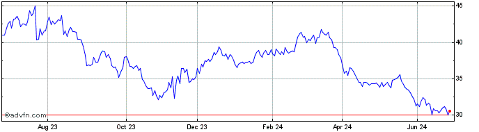 1 Year M.DIAS BRANCO ON  Price Chart