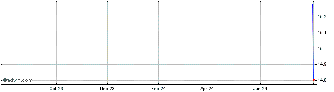 1 Year MERCANTIL DO BRASIL ON  Price Chart