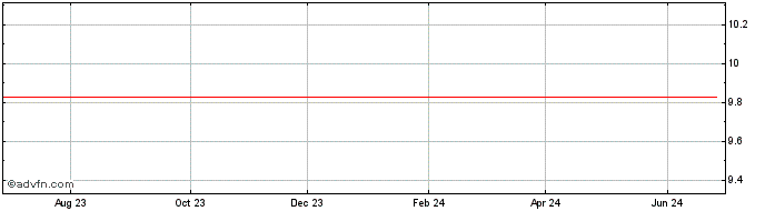 1 Year MERCANTIL DO BRASIL PN  Price Chart