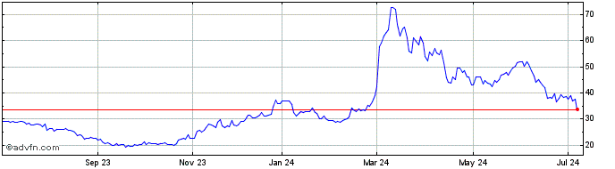 1 Year Hashdex Crypto Metaverse...  Price Chart