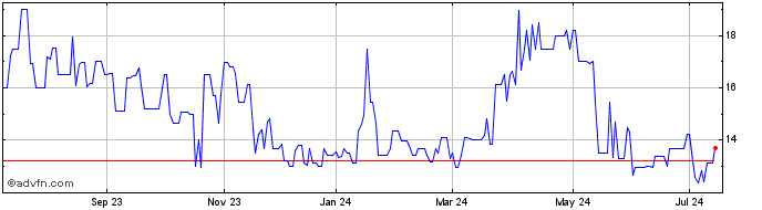 1 Year MANGELS PN  Price Chart