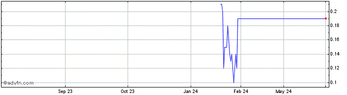1 Year MAGAZINE LUIZA ON  Price Chart
