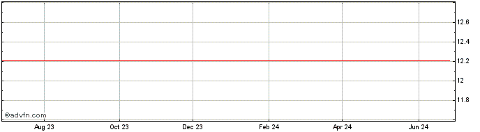 1 Year MAGAZINE LUIZA ON Share Price Chart
