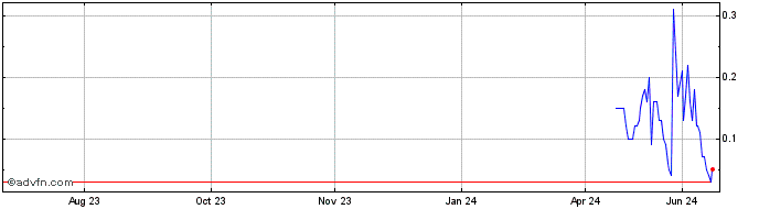 1 Year MGLUG165 Ex:1,64  Price Chart