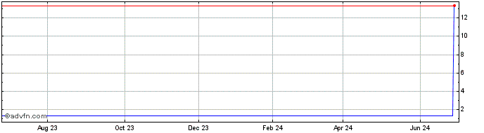 1 Year MGLUM45 Ex:4,49  Price Chart