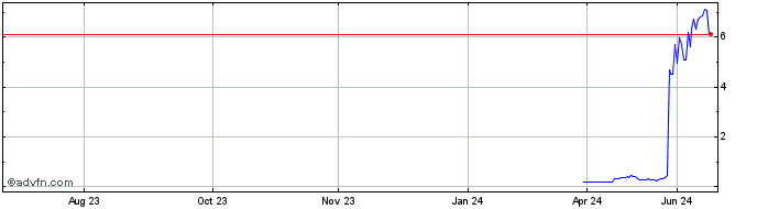 1 Year MGLUS180 Ex:1,79  Price Chart