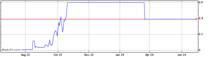 1 Year MGLUV215 Ex:21,4  Price Chart