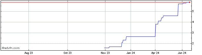 1 Year MOVIR122 Ex:12,25  Price Chart