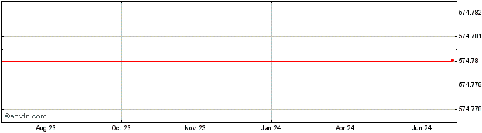 1 Year Mrs Logistica  Price Chart