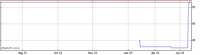 1 Year MELHOR SP ON  Price Chart