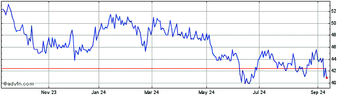 1 Year METISA PN  Price Chart